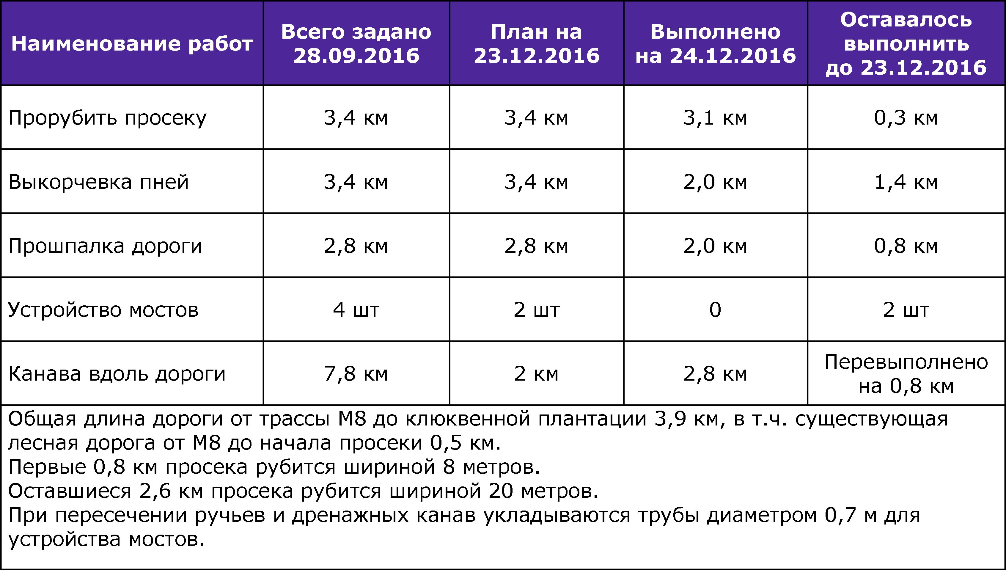 Отчет № 7 со строительства клюквенной плантации от 24 декабря 2016 года -  Архангельская клюква